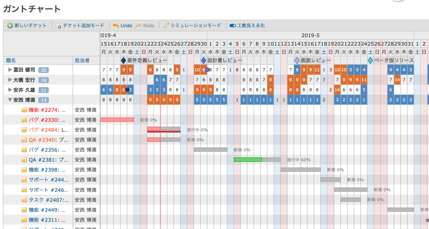 ガントチャートで工数見える化 Lychee Redmine テクマトリックス