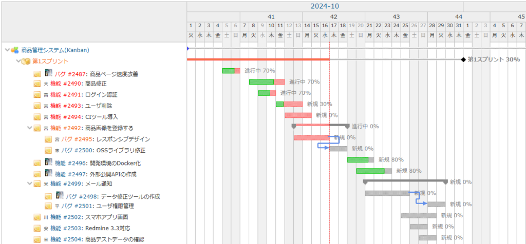 Redmineのガントチャート