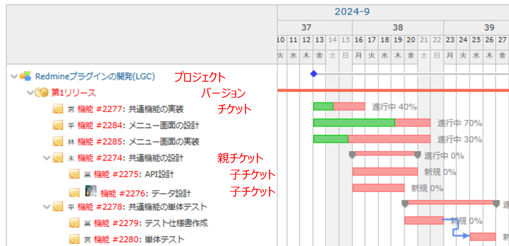 Redmineのガントチャート