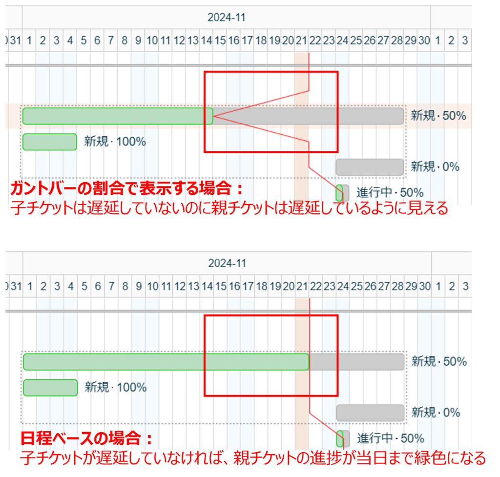 Lychee Redmineのガントチャート