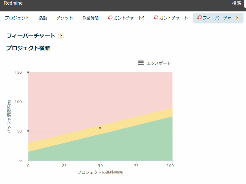 各プロジェクトのプロットを集約したフィーバーチャート