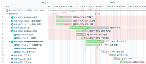 タスクの進捗状況を把握