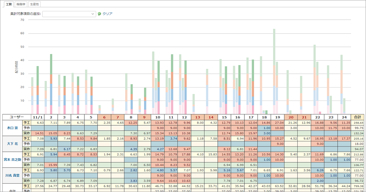 リソースマネジメント：工数管理