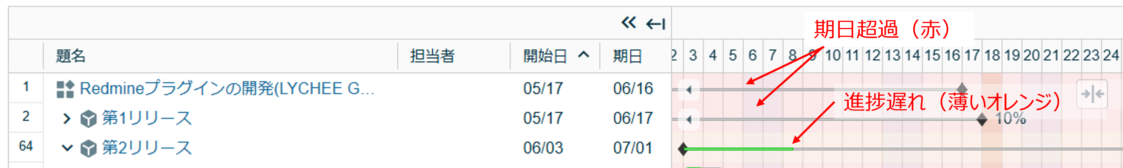 Lychee Redmineのガントチャート5